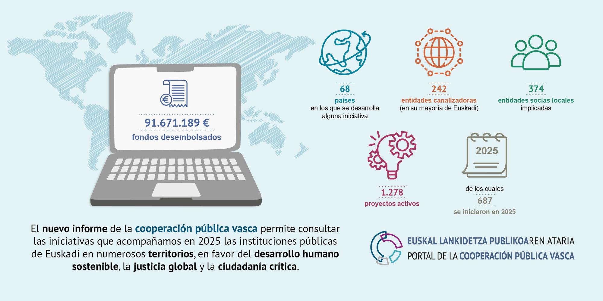 Informe de Cooperación Pública Vasca 2025.