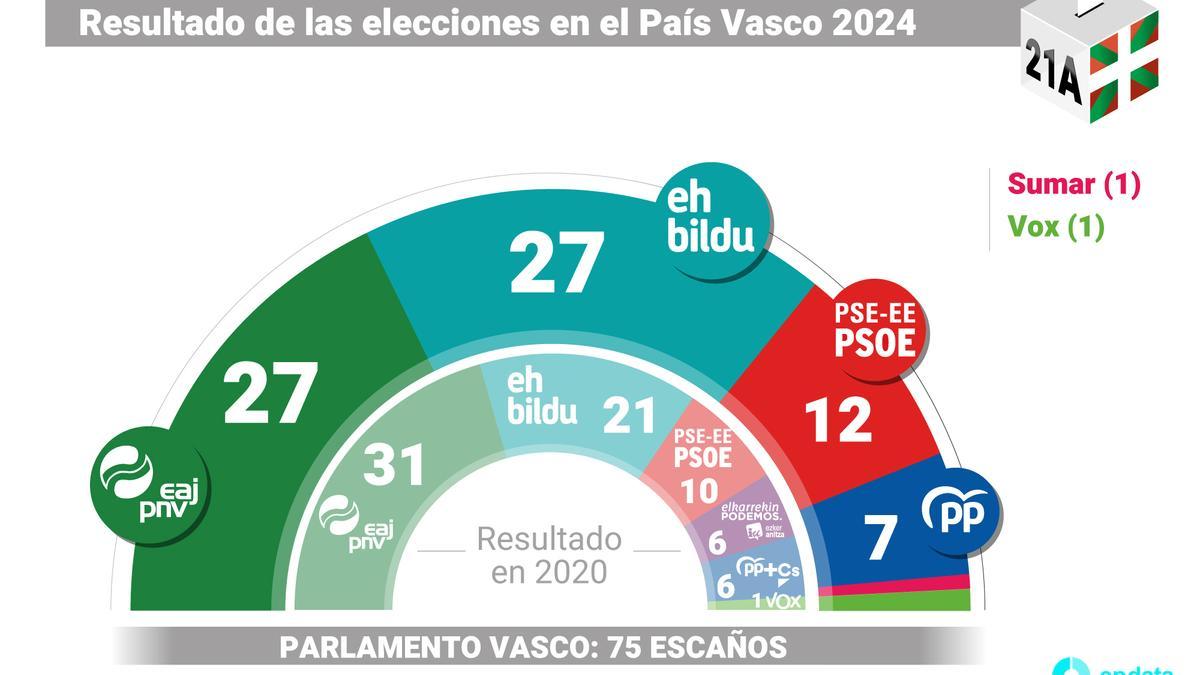 El Parlamento Vasco tras las elecciones del 21 de abril de 2024