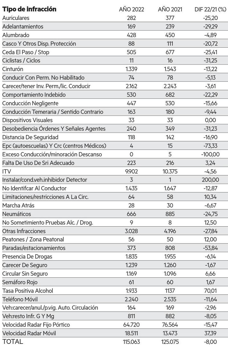 Multas de tráfico en Navarra en 2021-2022.