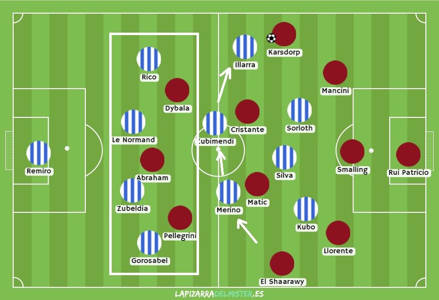 Así defendió la Real: tapó a la Roma la vía interior con Sorloth, Kubo y Silva; presionó a los carrileros con Merino o Illarra, compensando dentro con el interior de lado opuesto (flechas BLANCAS); y se protegió manteniendo atrás un cuatro contra tres (zona BLANCA).