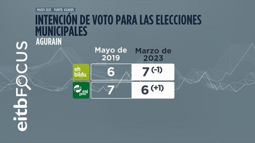 Encuesta de EITB Focus sobre reparto de concejales en Agurain