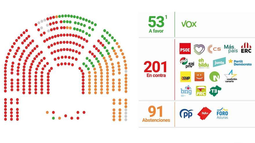 Fracasa La Moción De Censura Contra Pedro Sánchez Con Un Voto A Favor ...