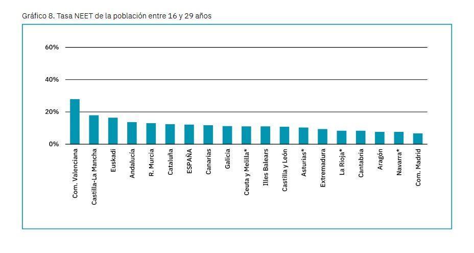 Tasa de 'ninis' de 16 a 29 años.