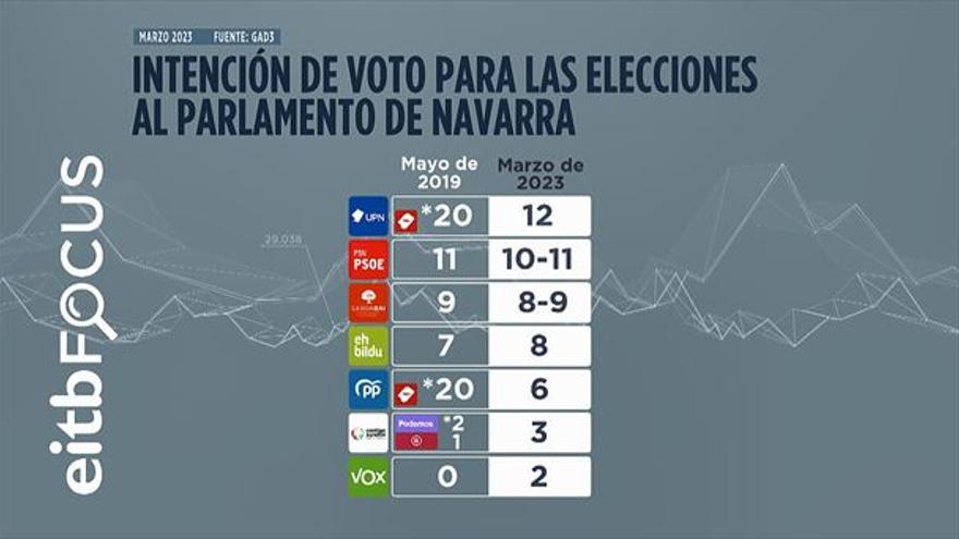 UPN sería la fuerza política más votada en las elecciones al Parlamento de Navarra, aunque cosecharía el peor resultado en escaños de su historia, según la encuesta de EiTB Focus.