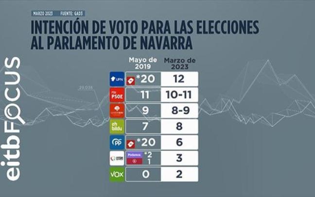 UPN sería la fuerza política más votada en las elecciones al Parlamento de Navarra, aunque cosecharía el peor resultado en escaños de su historia, según la encuesta de EiTB Focus. UPN sería la fuerza política más votada en las elecciones al Parlamento de Navarra, aunque cosecharía el peor resultado en escaños de su historia, según la encuesta de EiTB Focus.