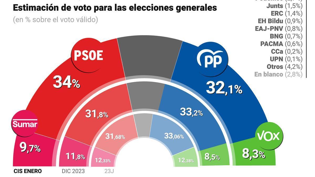 El PSOE consigue una estimación de voto récord del 34%.