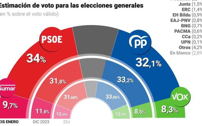 El PSOE consigue una estimación de voto récord del 34%.