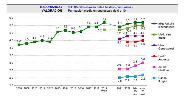 % de personas del total de la población que asignan 5 o más puntos a cada líder político. % de personas del total de la población que asignan 5 o más puntos a cada líder político.