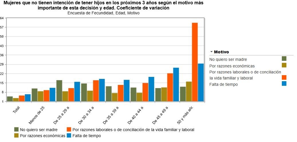 Los resultados de las encuestas del Instituto Nacional de Estadística (INE) arrojan más claridad: la imposibilidad de conciliación, razones económicas o el simple hecho de no querer ser madre lideran los motivos para esta elección.