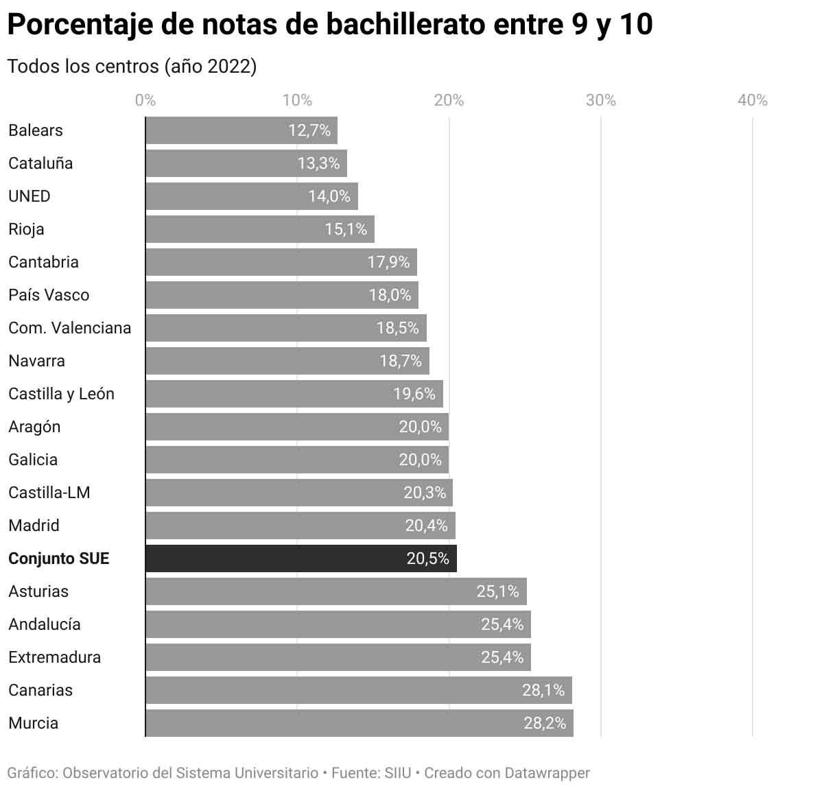 Porcentaje de sobresalientes en Bachillerato por CC.AA.