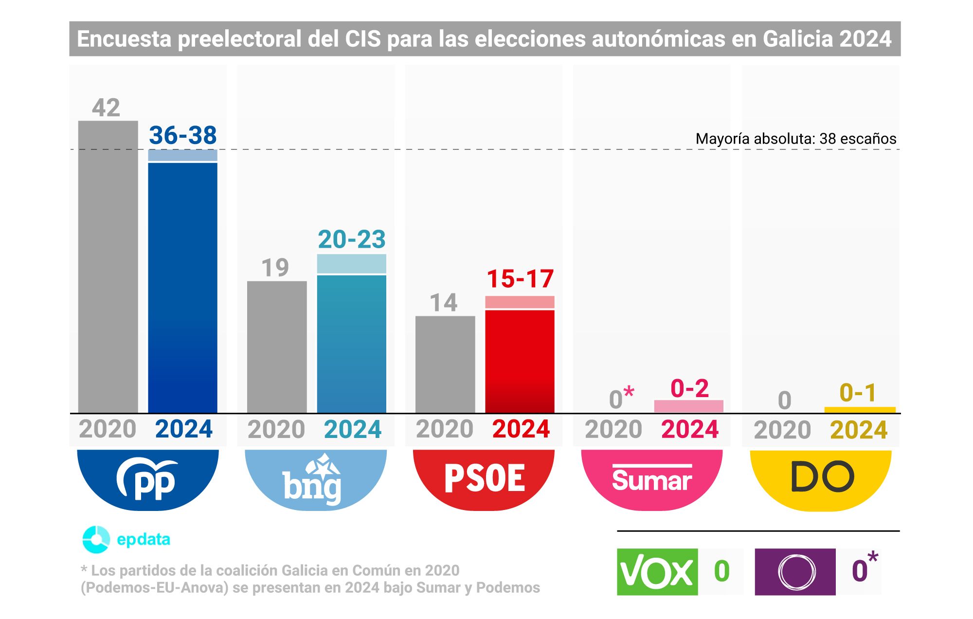El PP, al borde de perder la mayoría absoluta en Galicia, según el CIS.