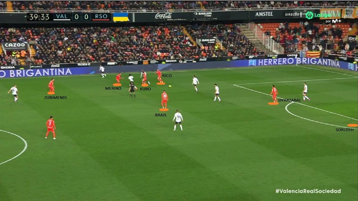 La Real logró generar esas acciones de mano a mano en banda, pero quedaron en poca cosa. Además, en caso de pérdida, el movimiento de piezas que exigían estos ataques (interiores Merino-Brais muy altos y escorados) dejaba al equipo mal parado ante las transiciones del rival. 1-0: mala acción de Kubo, con pase defectuoso ante el que el Valencia encuentra rápido una zona despejada. A Rico la jugada le pilla por delante del balón. A Merino y a Zubimendi, escorados, fuera del carril central. Brais no puede llegar a la presión desde su perfil.