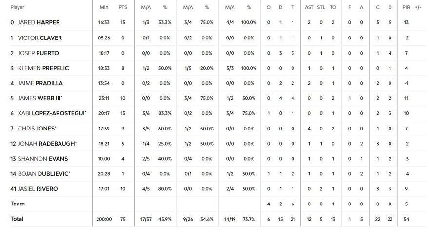 Estadística del Valencia Basket