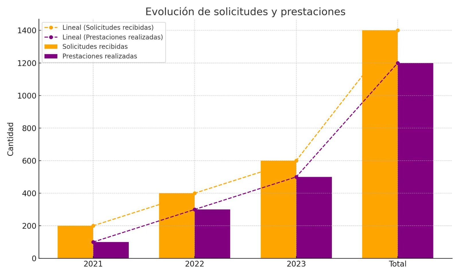 Evolución de solicitudes y prestaciones de eutanasia entre 2021 y 2023. Fuente: Ministerio de Sanidad.