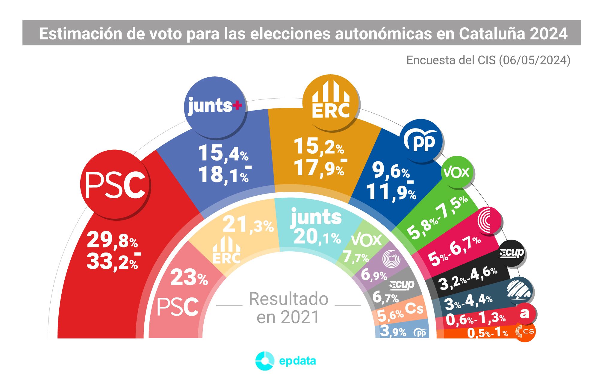 CIS de las elecciones catalanas