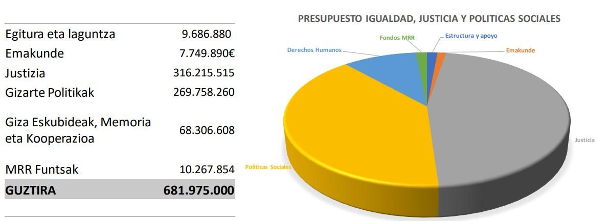 Presupuesto del Departamento de Igualdad, Justicia y Políticas Sociales