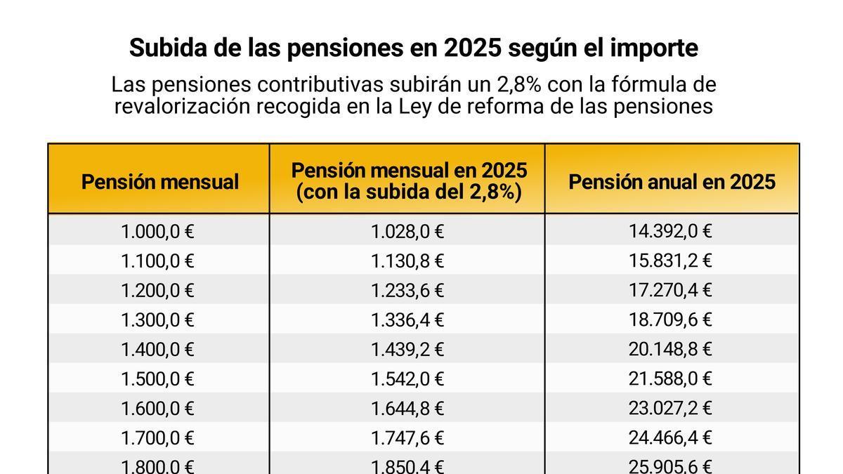 Tablas con las subidas de las pensiones