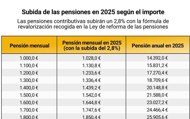 Tablas con las subidas de las pensiones