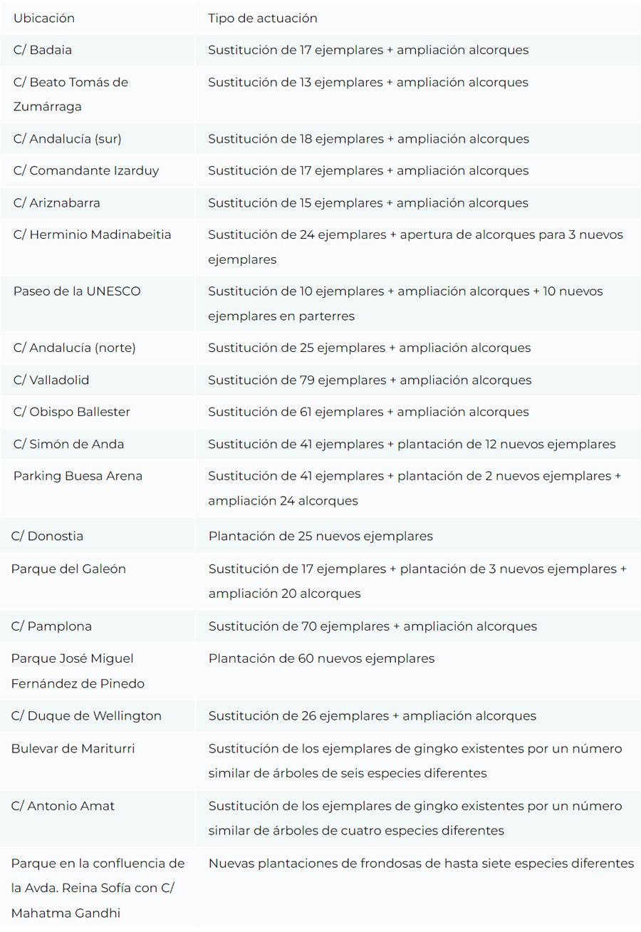 Listado de calles y parques de Vitoria donde se plantarán o sutituirán árboles