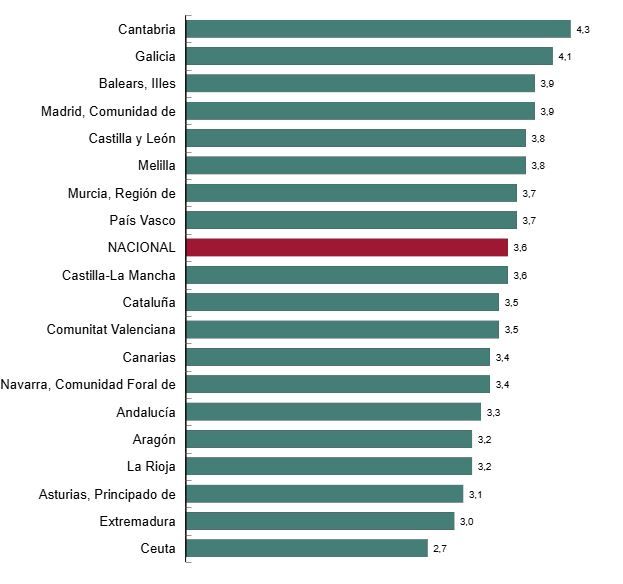 Tasa anual del IPC por comunidades autónomas en julio de 2026