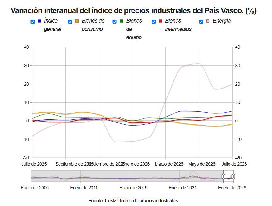 Variación interanual del índice de precios industriales de la CAV