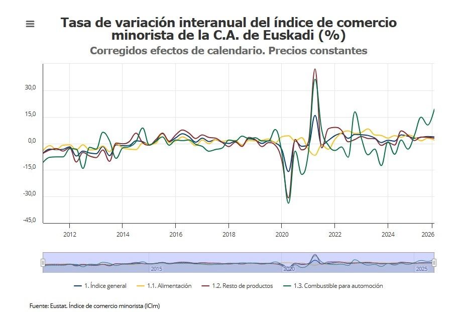 Gráfica de datos del Eustat