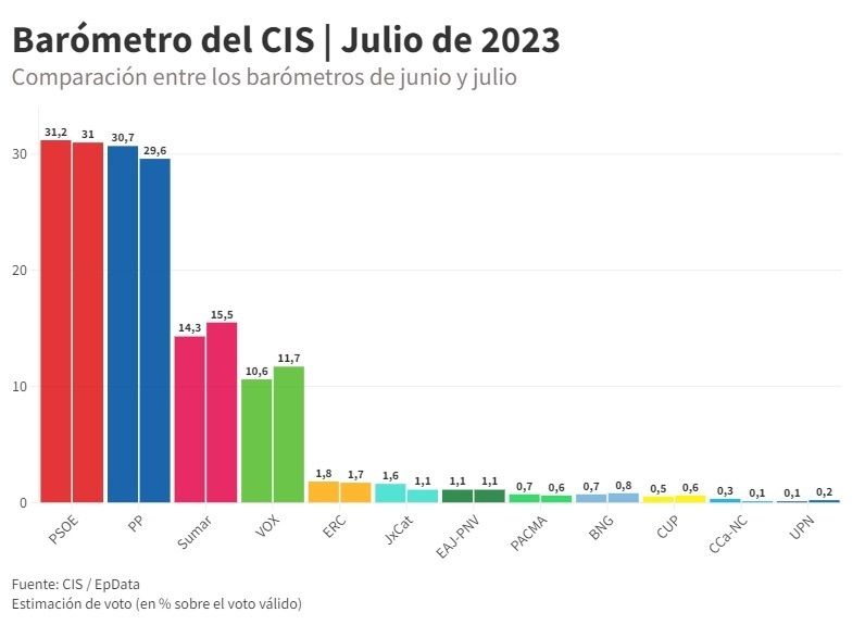 Según el CIS Sumar sería la tercera fuerza más votada por delante de Vox.