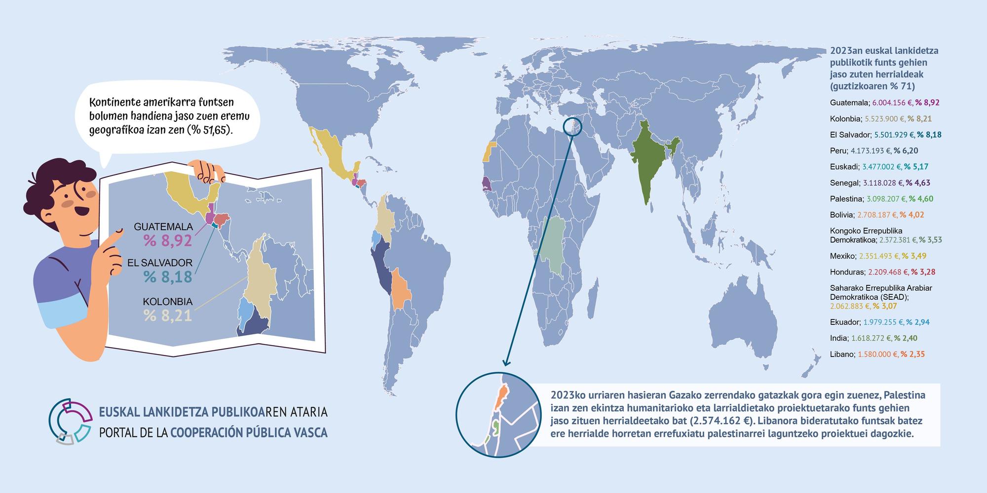 Los principales países receptores de la solidaridad vasca fueron Guatemala, Colombia, El Salvador y Perú.
