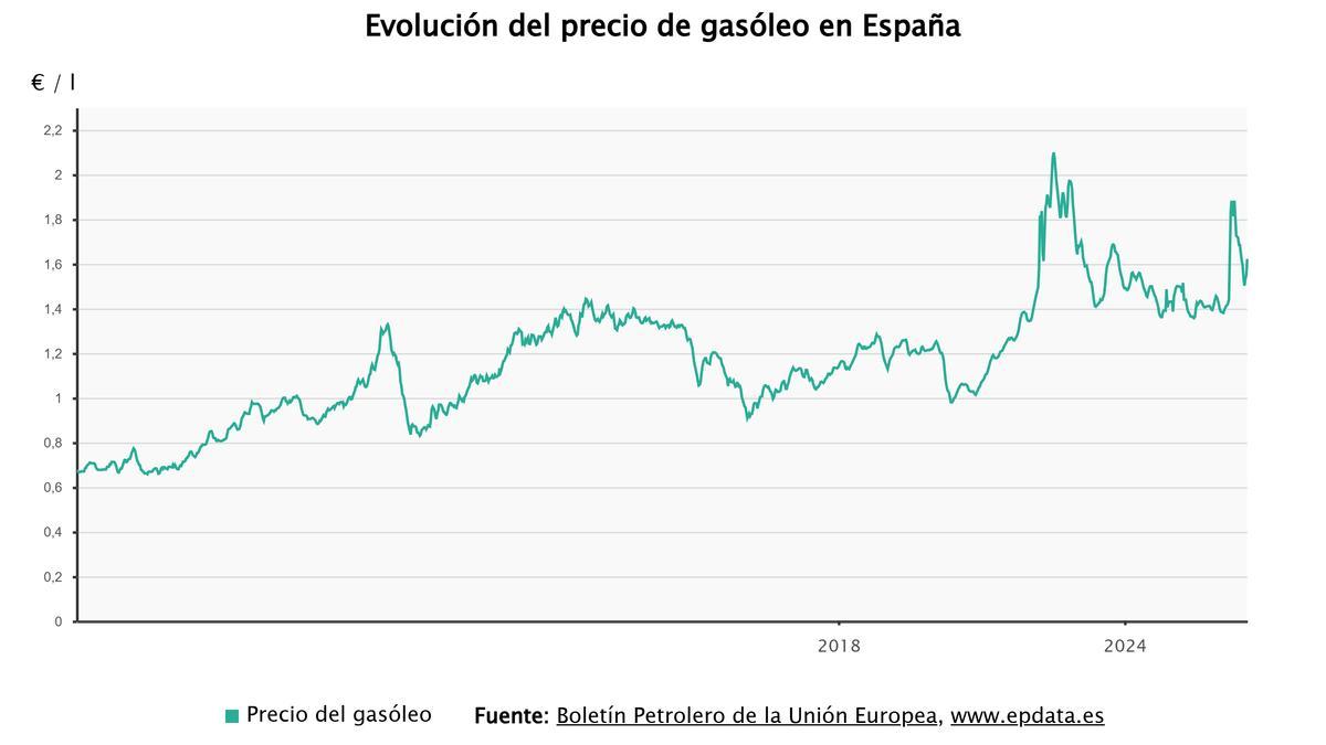 Evolución del precio de gasóleo en el Estado.