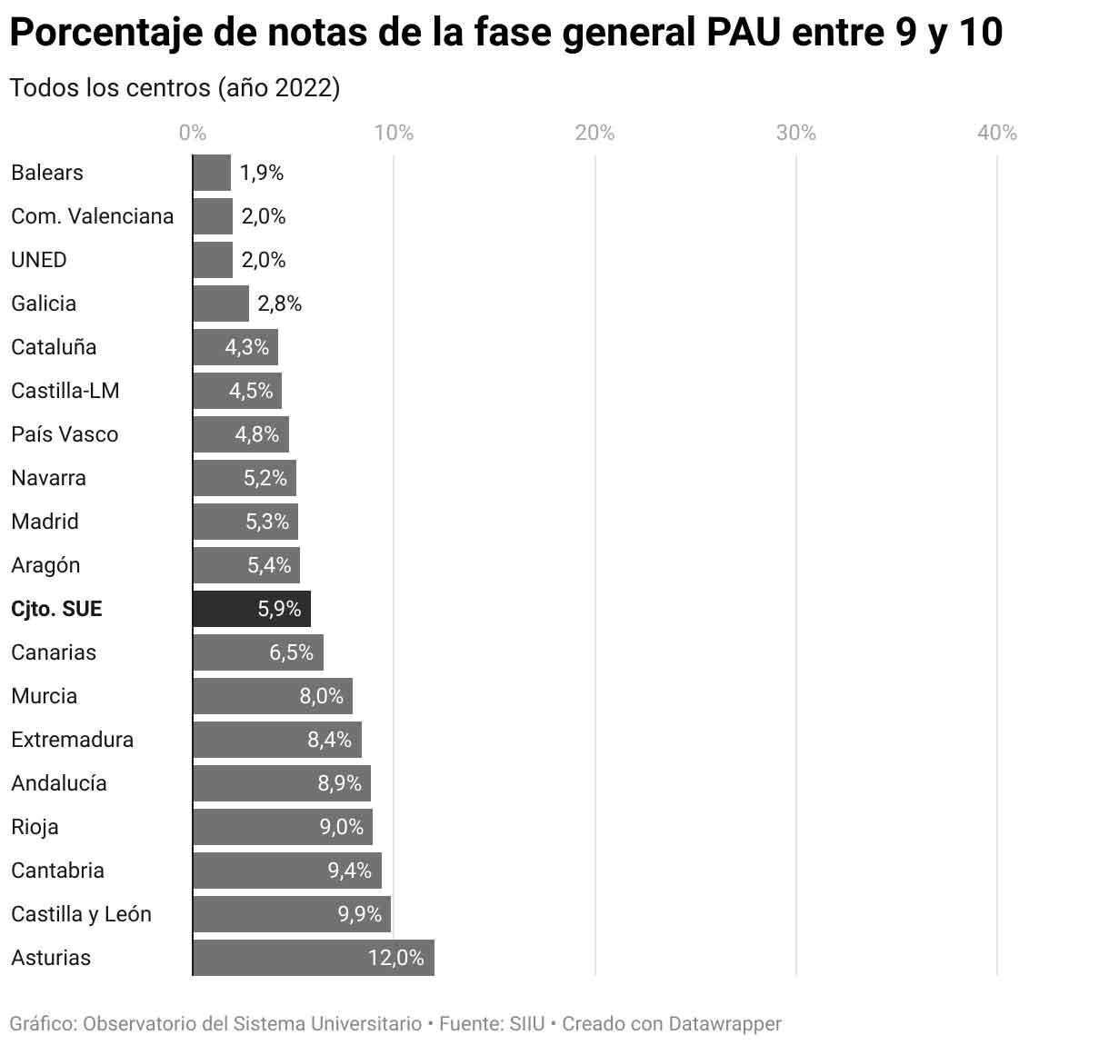 Porcentaje de sobresalientes en la EAU por CC.AA.