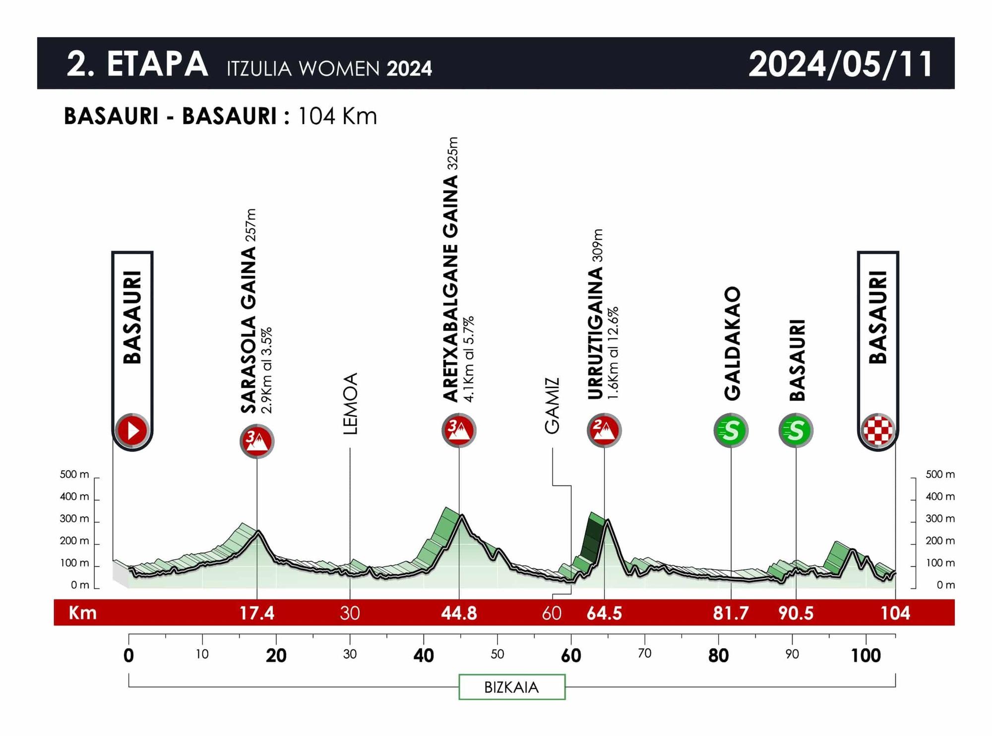 Segunda etapa de la Itzulia Women.