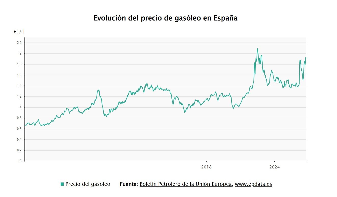Evolución del precio del gasóleo.