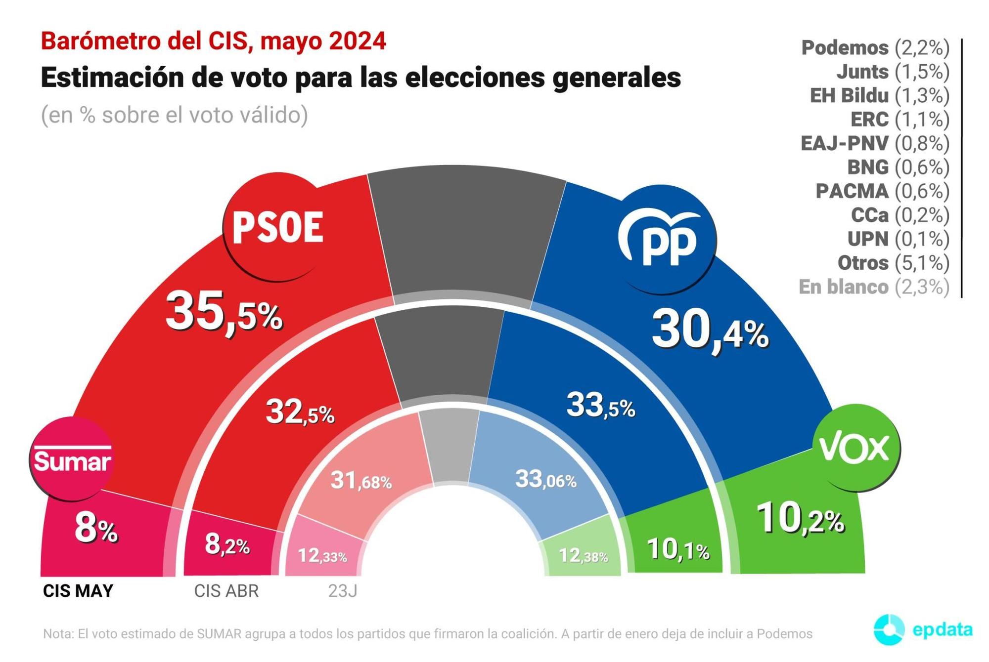 Barómetro del CIS de mayo.