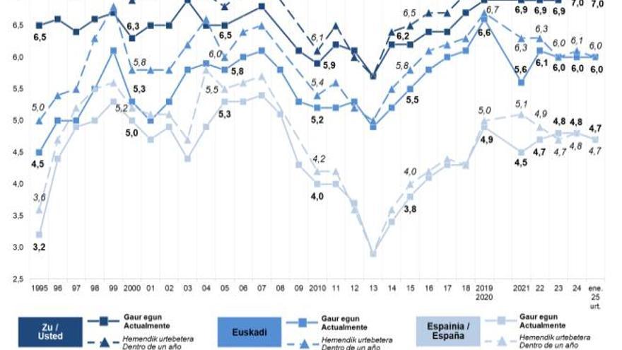 Los vascos dan un notable a su situación personal, según el Sociómetro.