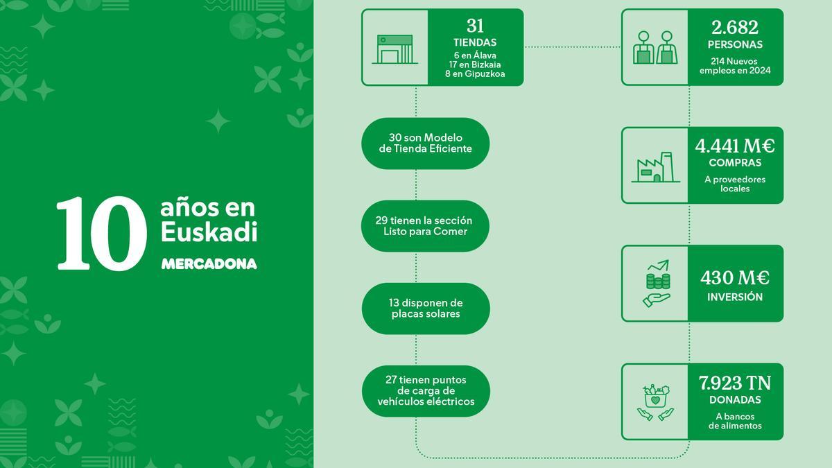 Datos de Mercadona en Euskadi.