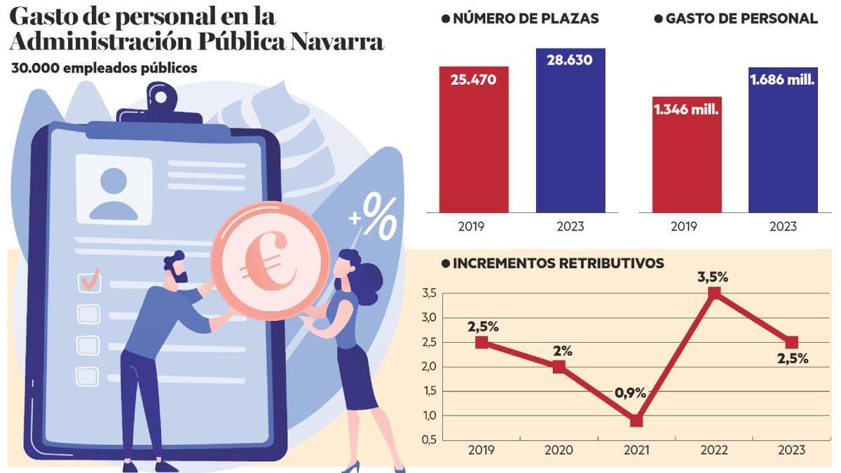 Gasto de personal en la Administración pública de Navarra.