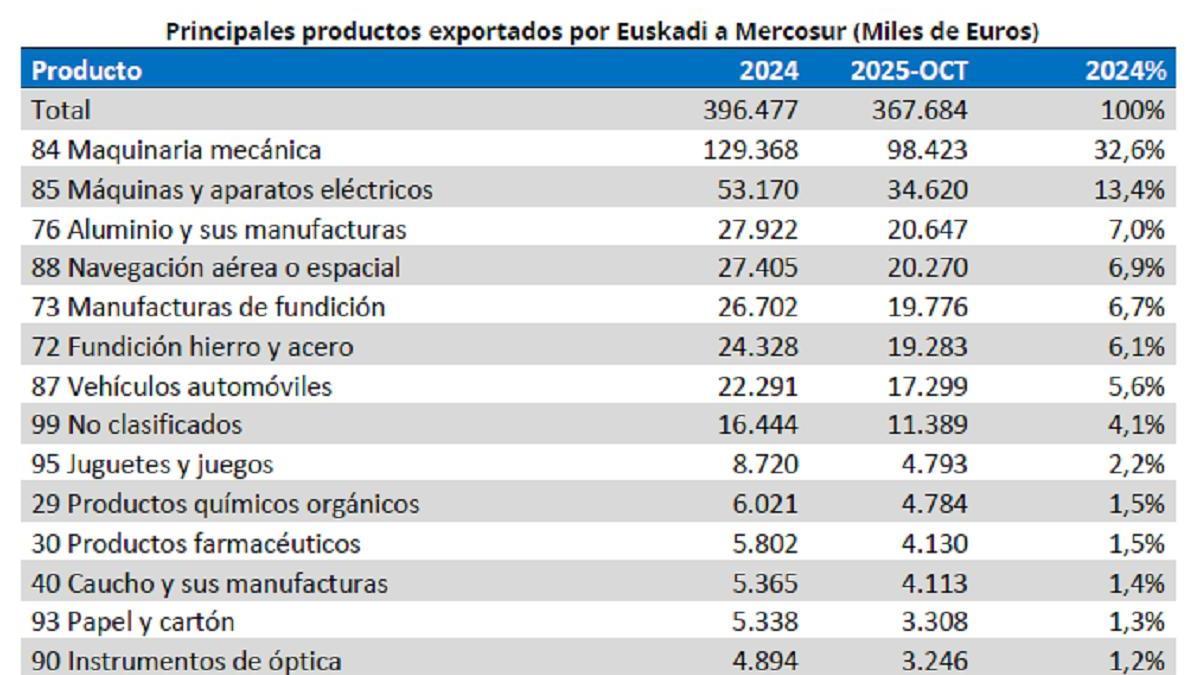 Informe del Gobierno Vasco 'Relaciones Comerciales Euskadi-Mercosur'