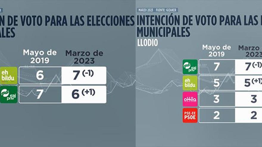 El PNV volvería a ganar en Llodio y EH Bildu podría hacerse con la Alcaldía de Agurain