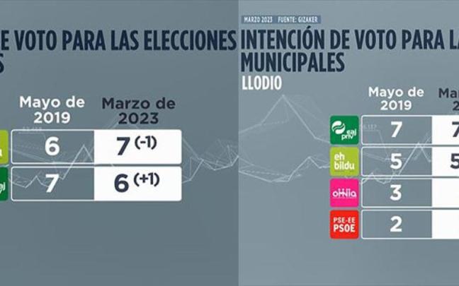 El PNV volvería a ganar en Llodio y EH Bildu podría hacerse con la Alcaldía de Agurain El PNV volvería a ganar en Llodio y EH Bildu podría hacerse con la Alcaldía de Agurain