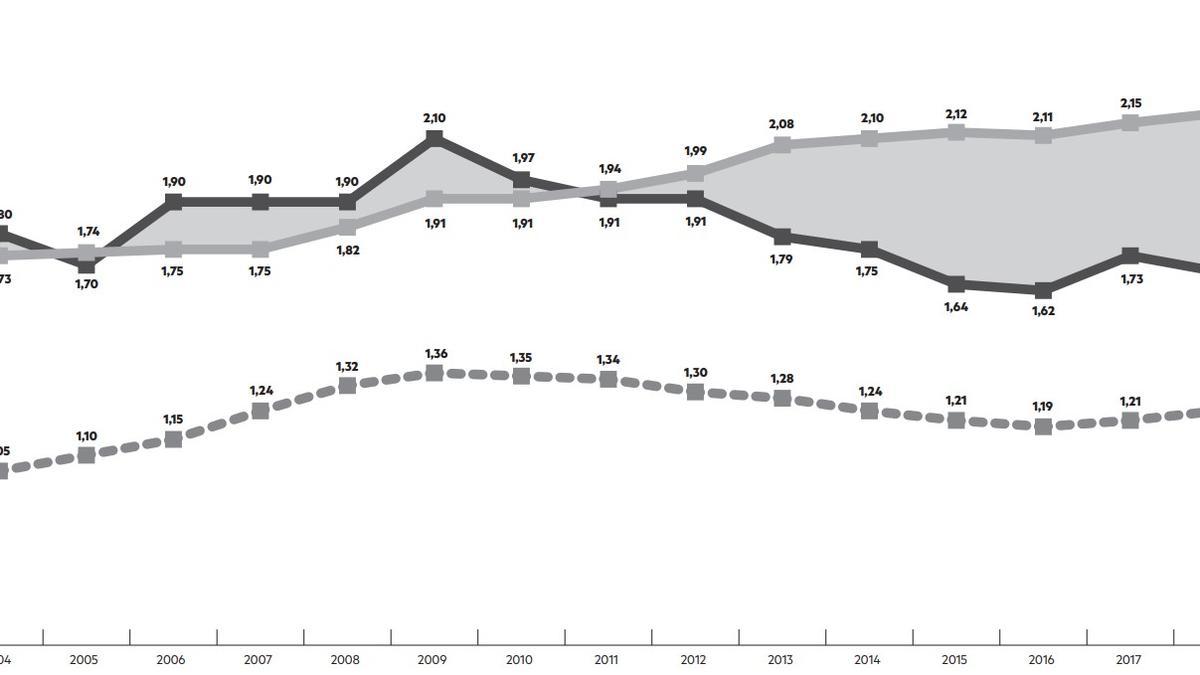 Evolución de la innovación en Navarra, el Estado y la Unión Europea.
