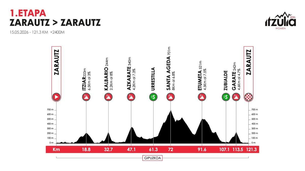 Recorrido Itzulia Women Zarautz-Zarautz