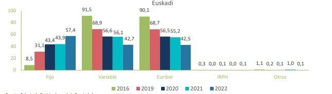 Evolución de los tipos de interés en Euskadi. Evolución de los tipos de interés en Euskadi.
