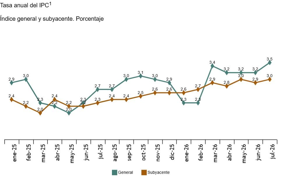 Tasa anual del porcentaje del índice general y subyacente del IPC