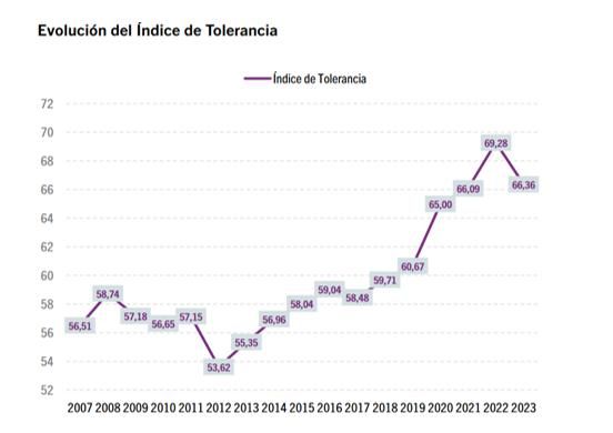 Evolución del Índice de Tolerancia de la sociedad vasca hacia la población inmigrante.