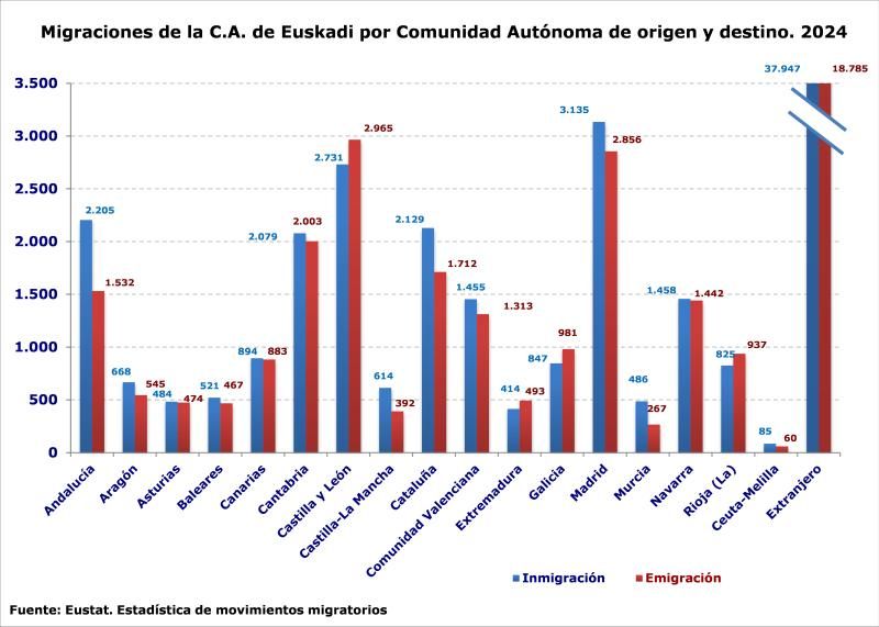 Migraciones de Euskadi por comunidad autónoma de origen y destino (2024)