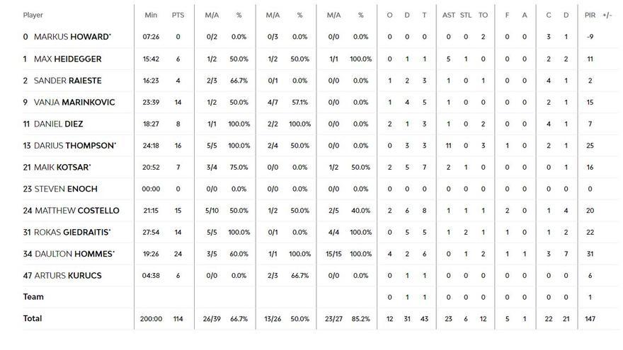 Estadística del Baskonia