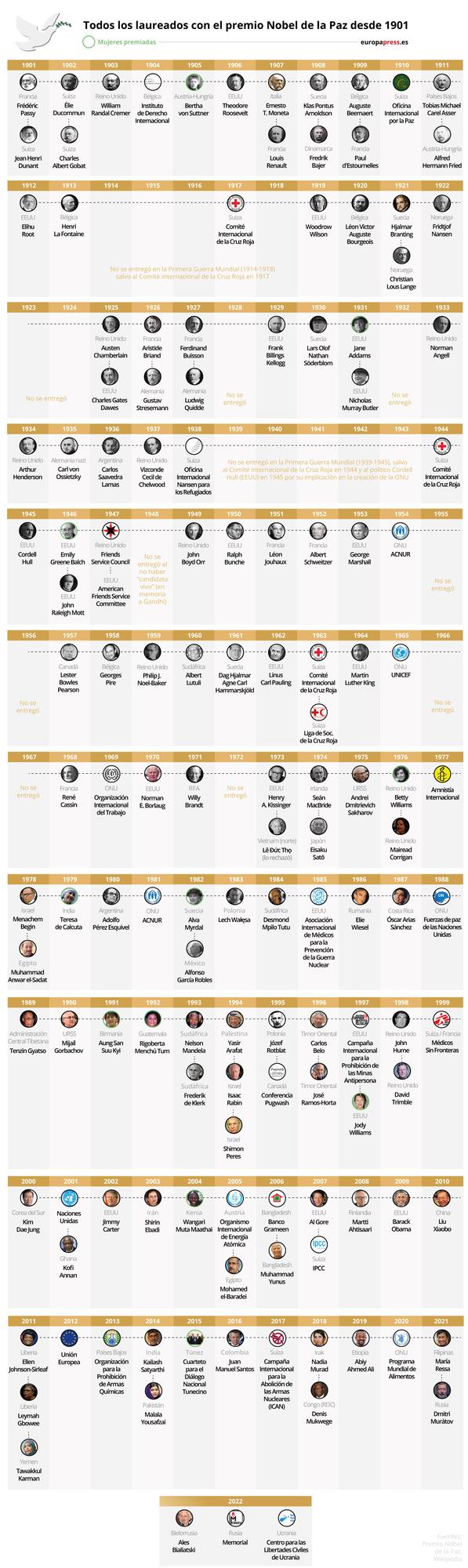 Premiados desde 1901 con el Premio Nobel de la Paz.