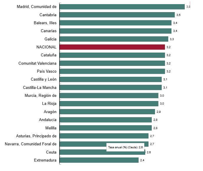 Tasa anual del IPC por comunidades autónomas a junio de 2026