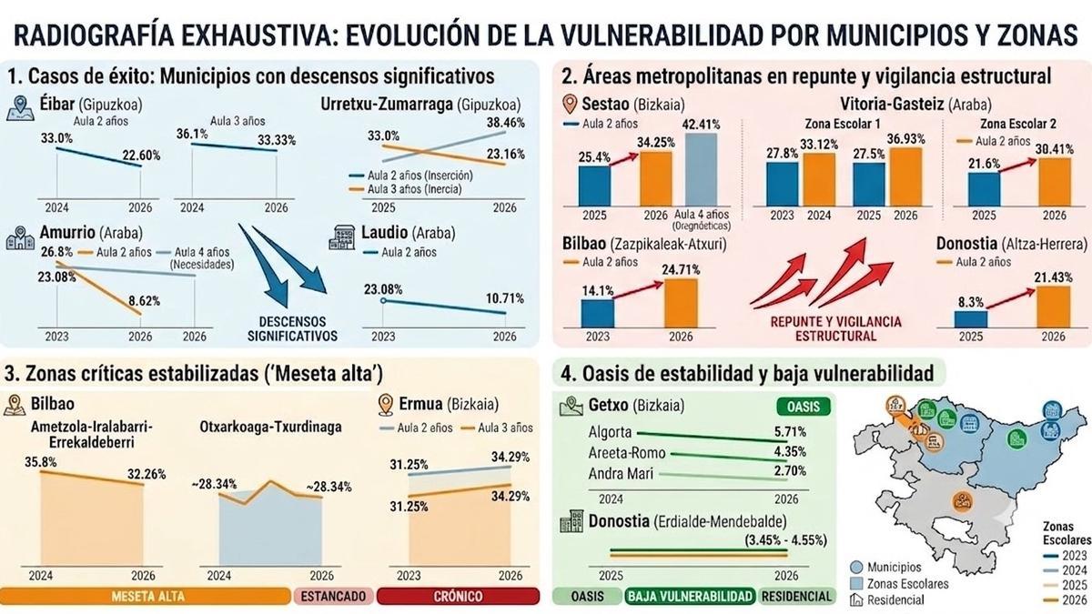 Gráfico Vulnerabilidad