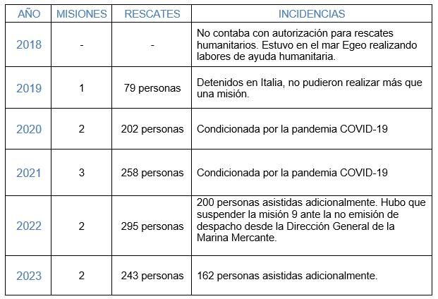 Rescates realizados por el 'Aita Mari' en sus distintas misiones.
